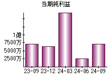 当期純利益