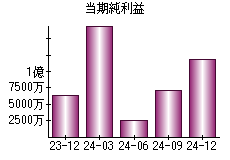 当期純利益