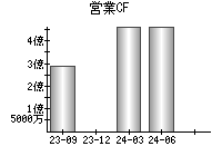 営業活動によるキャッシュフロー