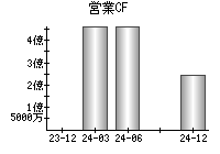 営業活動によるキャッシュフロー