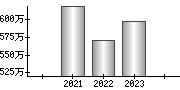 平均年収（単独）