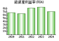 総資産利益率(ROA)