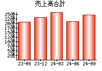 売上高合計