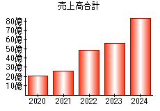 売上高合計