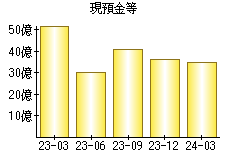 現預金等