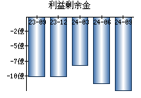 利益剰余金