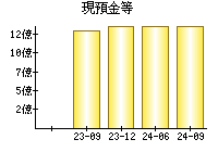 現預金等