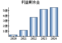 利益剰余金