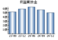 利益剰余金