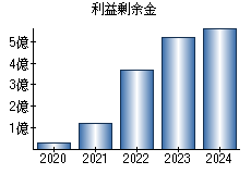 利益剰余金