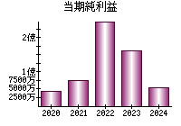 当期純利益