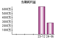 当期純利益