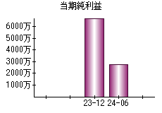 当期純利益