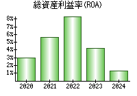 総資産利益率(ROA)