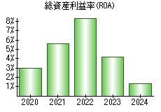 総資産利益率(ROA)