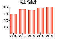 売上高合計