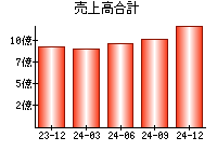 売上高合計