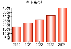 売上高合計