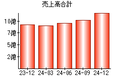 売上高合計