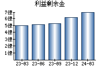 利益剰余金