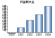 利益剰余金