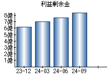 利益剰余金