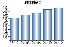 利益剰余金