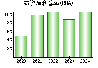 総資産利益率(ROA)