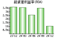 総資産利益率(ROA)