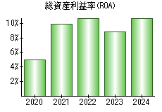 総資産利益率(ROA)