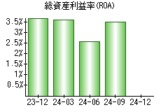 総資産利益率(ROA)