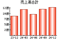 売上高合計