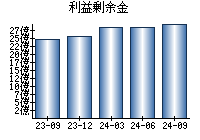 利益剰余金