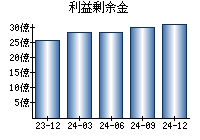 利益剰余金