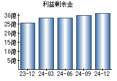 利益剰余金