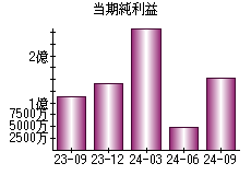 当期純利益