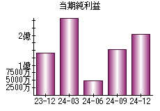 当期純利益