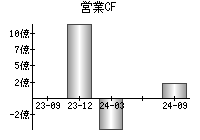 営業活動によるキャッシュフロー