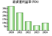 総資産利益率(ROA)