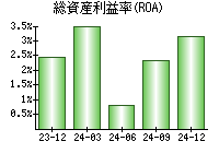 総資産利益率(ROA)