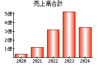 売上高合計