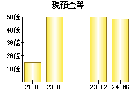 現預金等