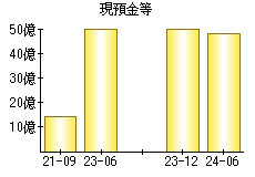 現預金等