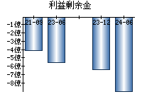 利益剰余金