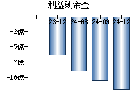 利益剰余金