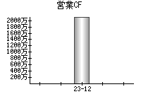 営業活動によるキャッシュフロー