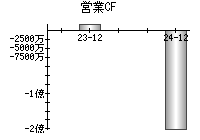 営業活動によるキャッシュフロー