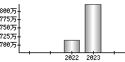 平均年収（単独）