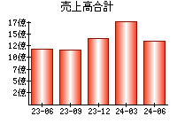 売上高合計