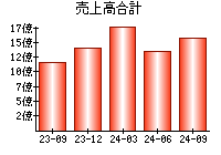 売上高合計